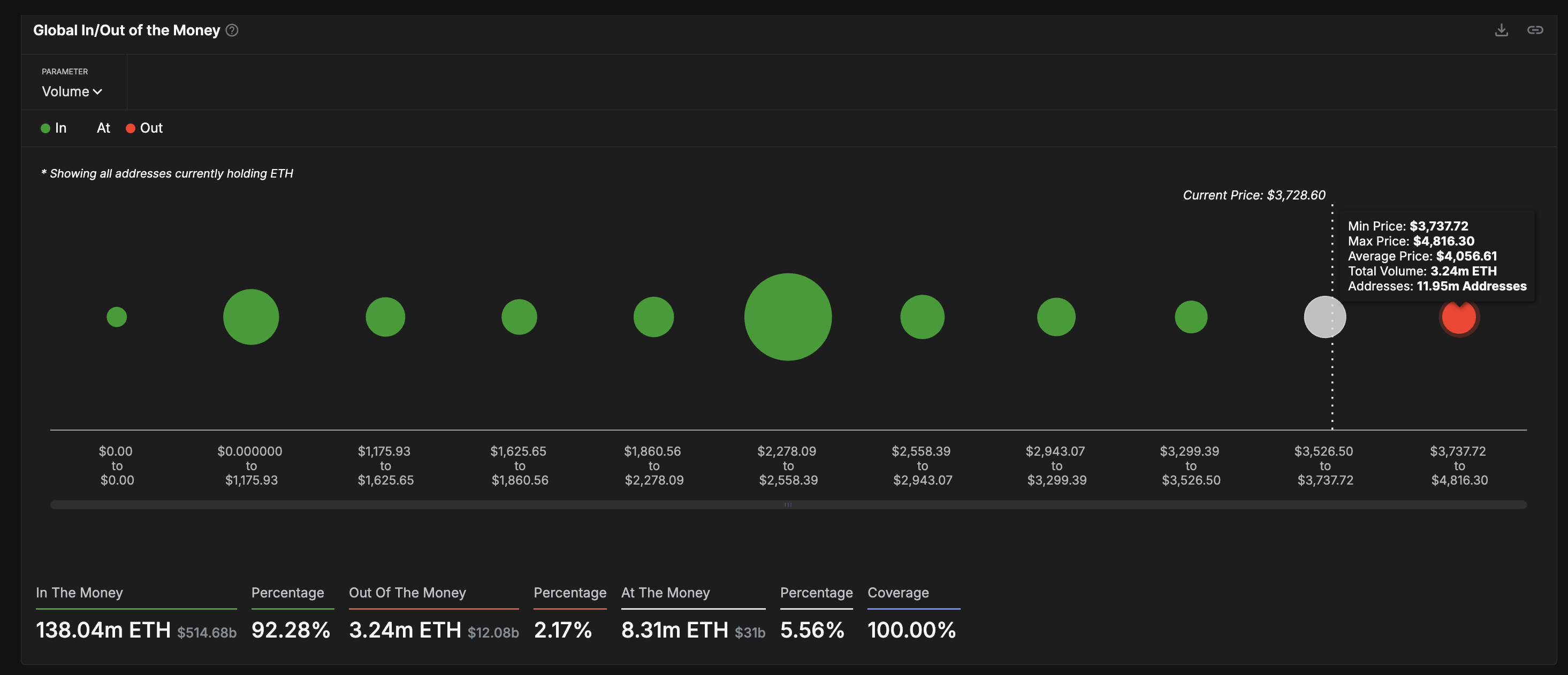Ethereum price and sell walls